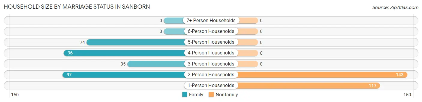 Household Size by Marriage Status in Sanborn