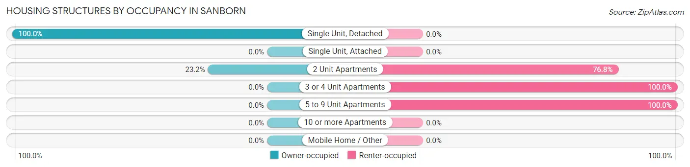 Housing Structures by Occupancy in Sanborn
