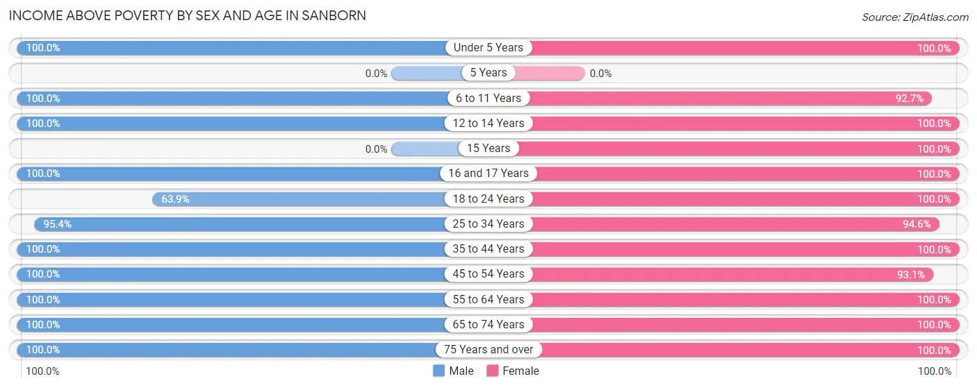 Income Above Poverty by Sex and Age in Sanborn
