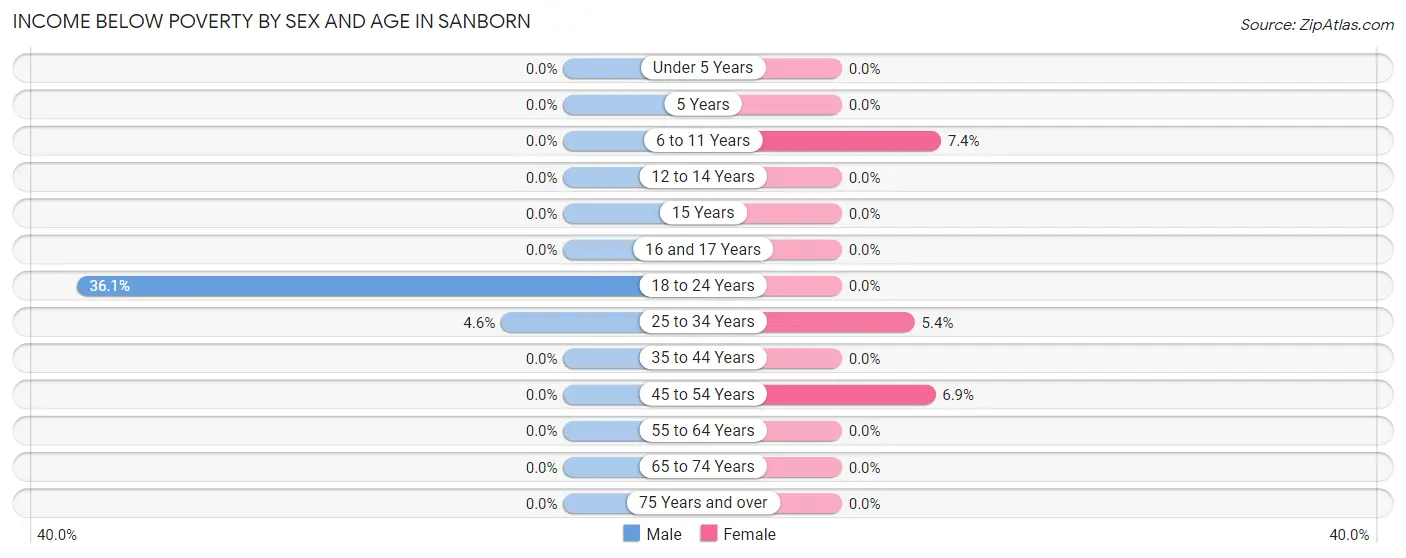 Income Below Poverty by Sex and Age in Sanborn