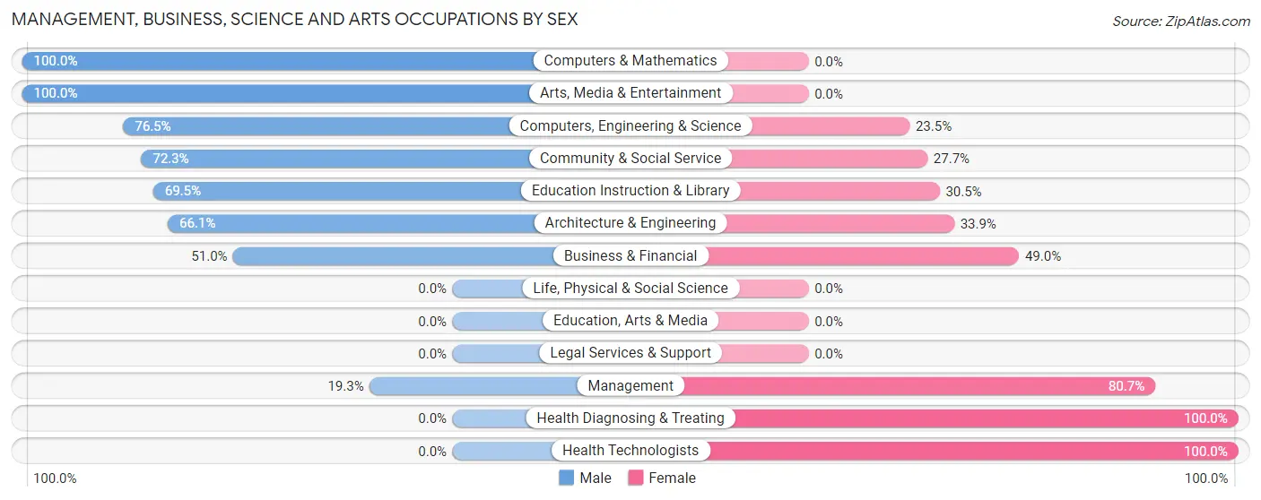 Management, Business, Science and Arts Occupations by Sex in Sanborn