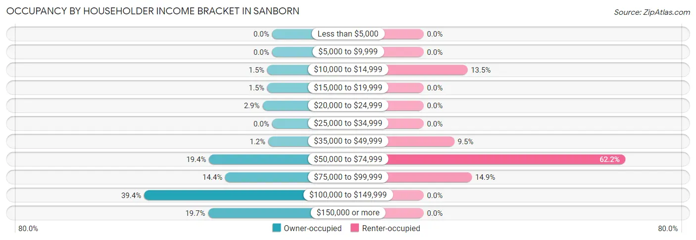 Occupancy by Householder Income Bracket in Sanborn