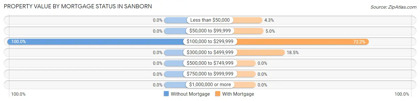 Property Value by Mortgage Status in Sanborn