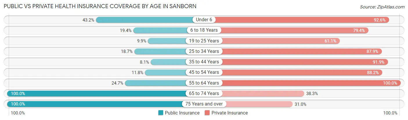 Public vs Private Health Insurance Coverage by Age in Sanborn