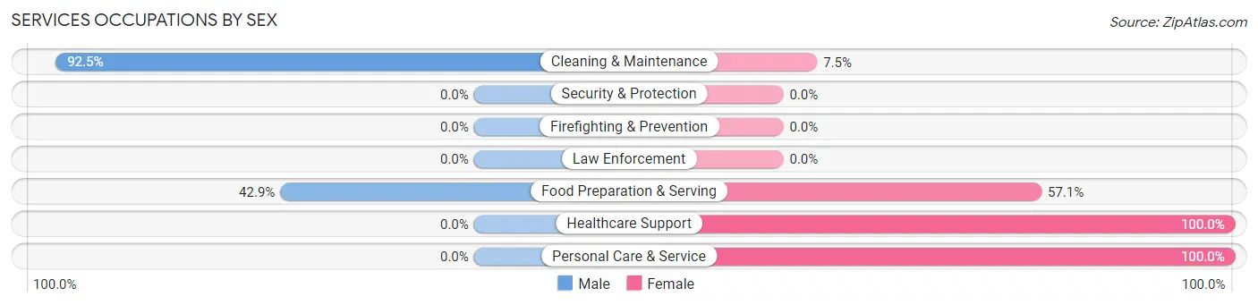 Services Occupations by Sex in Sanborn