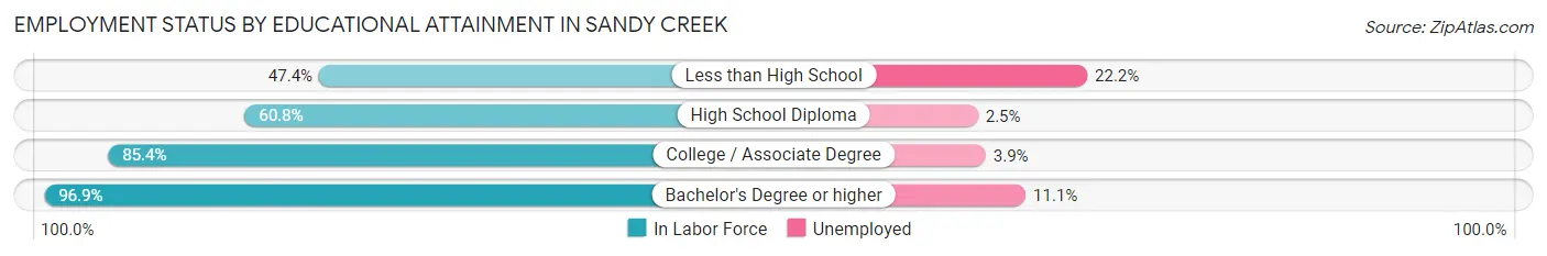 Employment Status by Educational Attainment in Sandy Creek