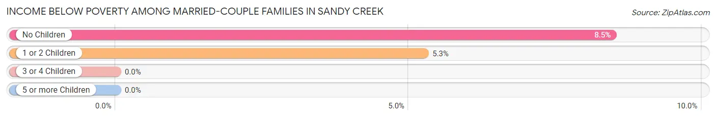 Income Below Poverty Among Married-Couple Families in Sandy Creek