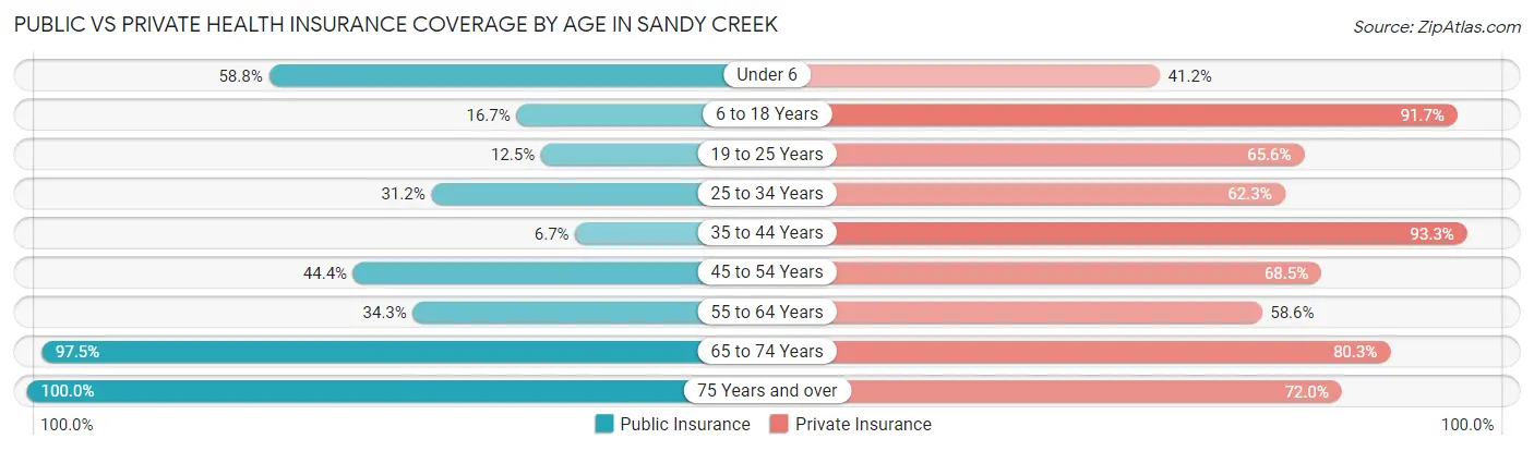 Public vs Private Health Insurance Coverage by Age in Sandy Creek