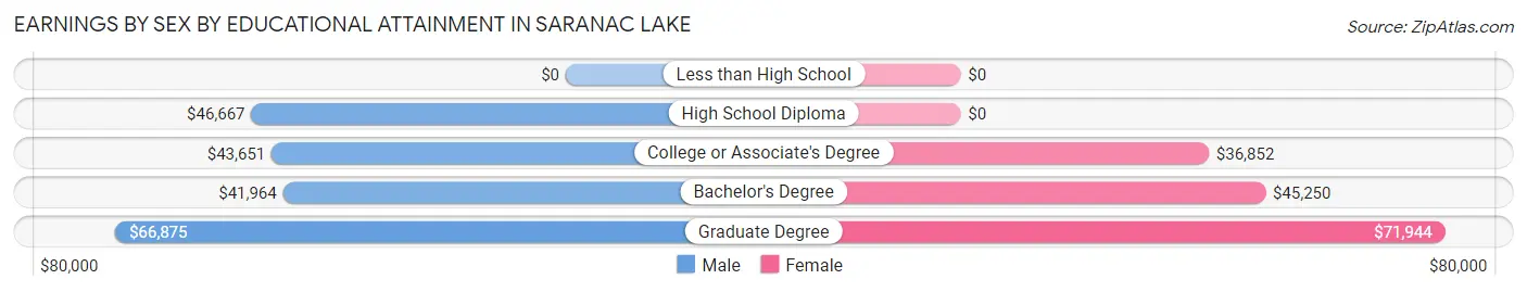 Earnings by Sex by Educational Attainment in Saranac Lake