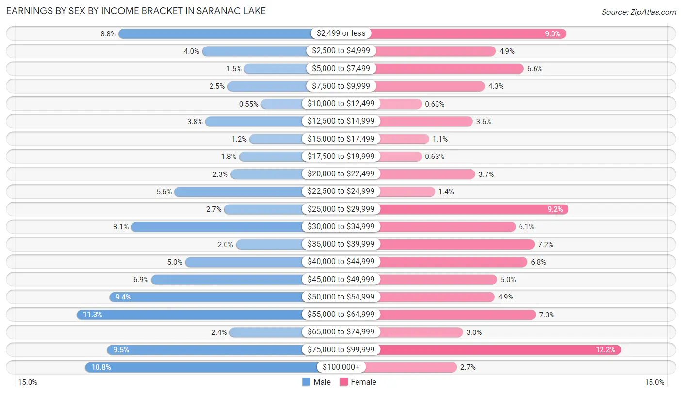 Earnings by Sex by Income Bracket in Saranac Lake