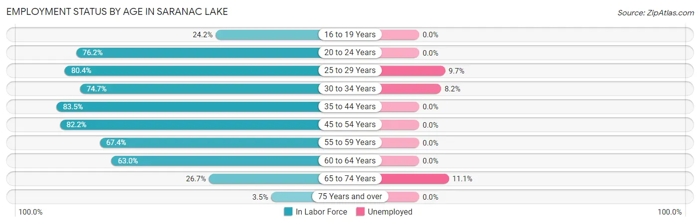 Employment Status by Age in Saranac Lake