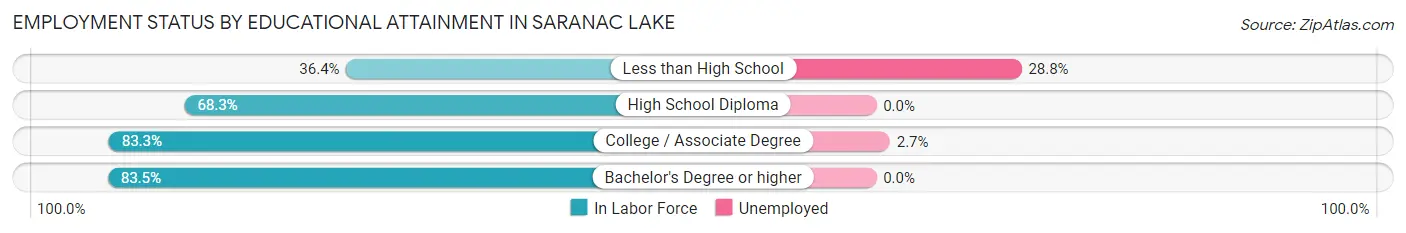 Employment Status by Educational Attainment in Saranac Lake