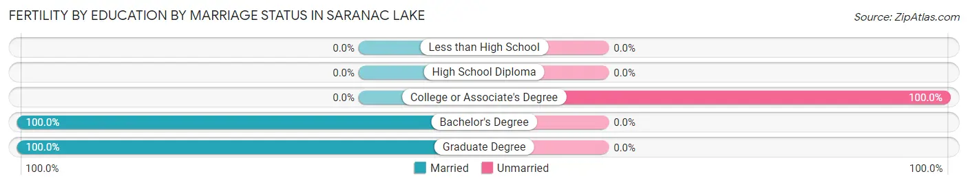 Female Fertility by Education by Marriage Status in Saranac Lake