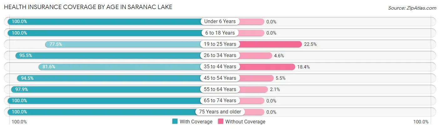 Health Insurance Coverage by Age in Saranac Lake