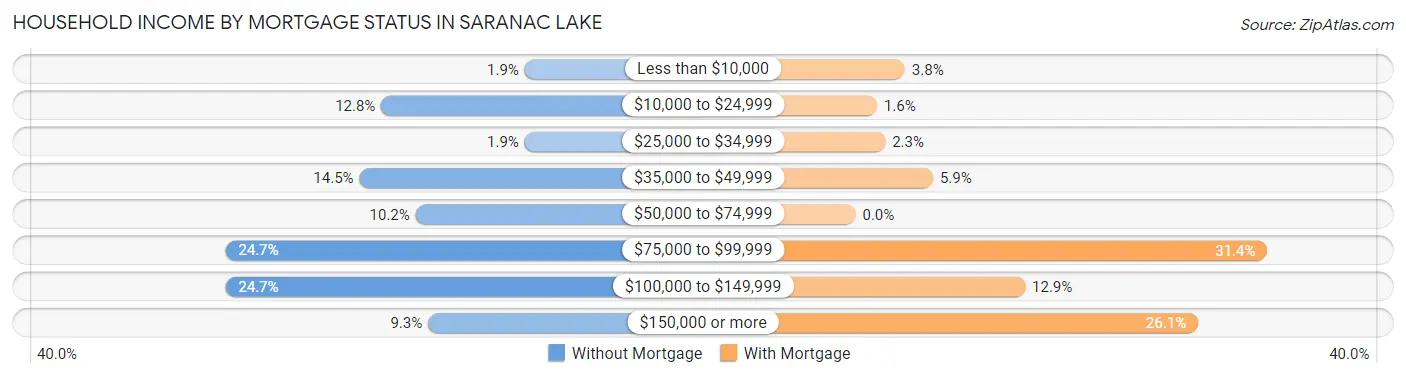 Household Income by Mortgage Status in Saranac Lake