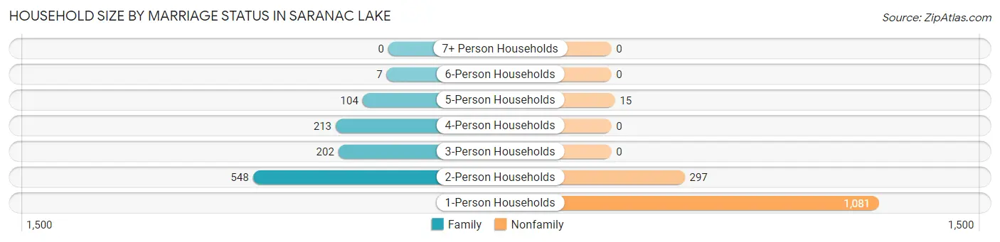 Household Size by Marriage Status in Saranac Lake