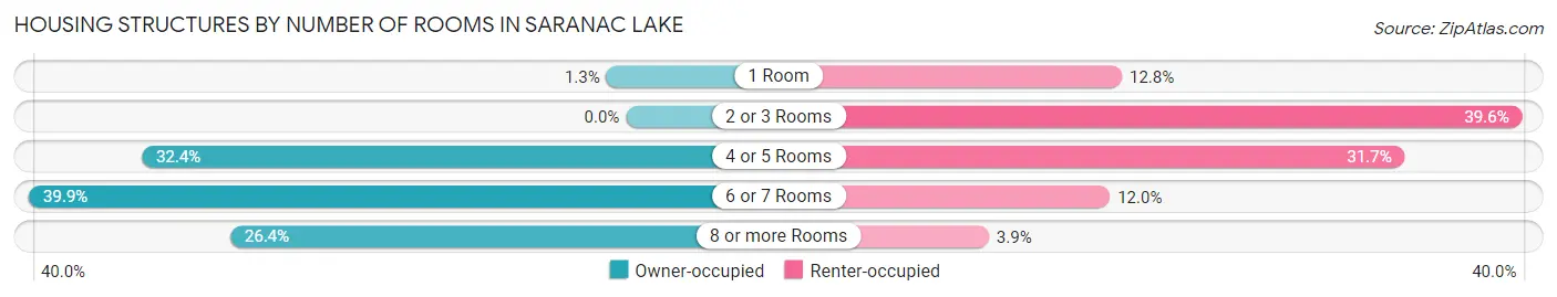 Housing Structures by Number of Rooms in Saranac Lake