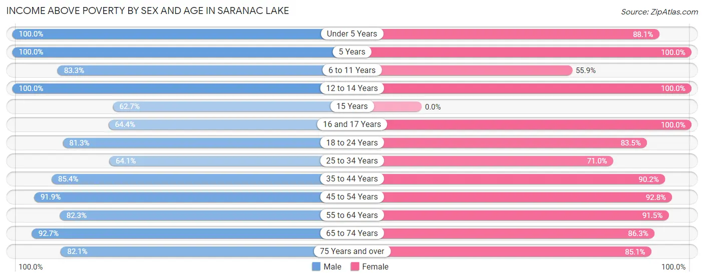 Income Above Poverty by Sex and Age in Saranac Lake