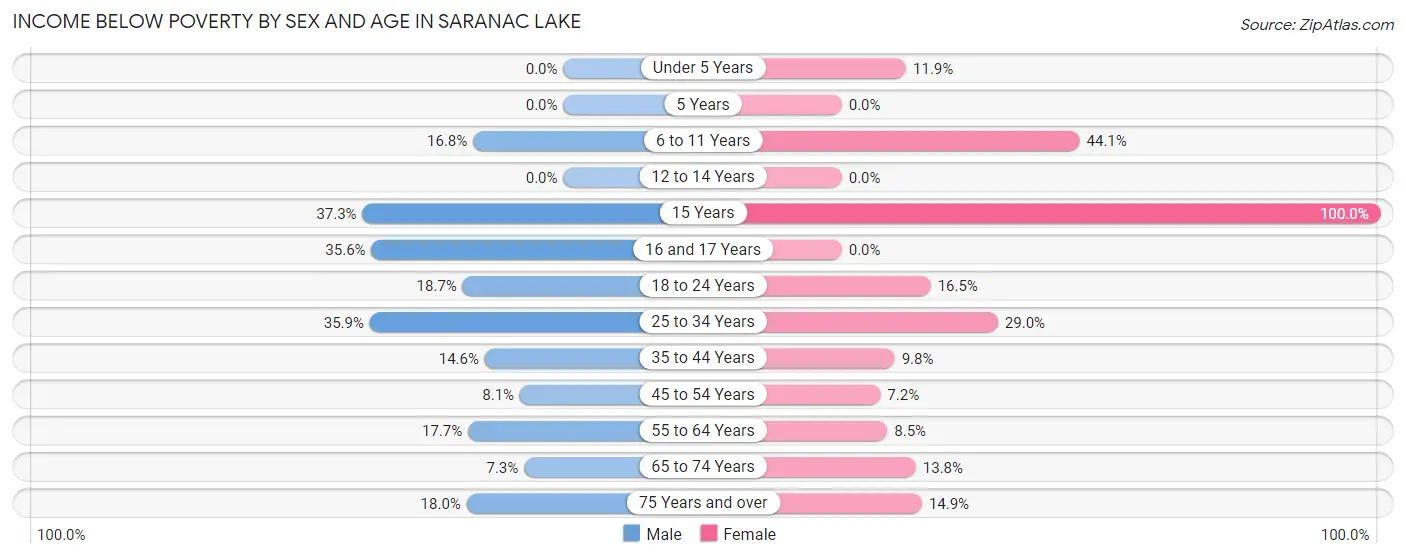 Income Below Poverty by Sex and Age in Saranac Lake