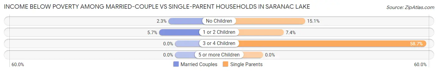 Income Below Poverty Among Married-Couple vs Single-Parent Households in Saranac Lake