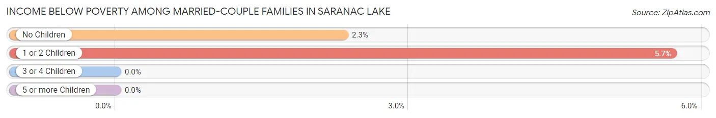 Income Below Poverty Among Married-Couple Families in Saranac Lake