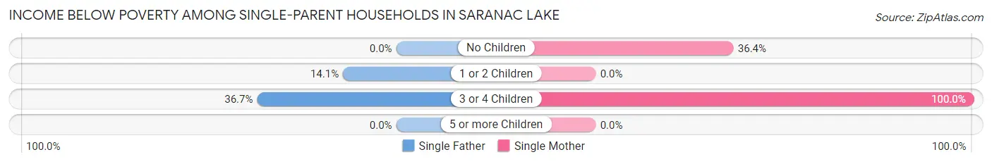 Income Below Poverty Among Single-Parent Households in Saranac Lake