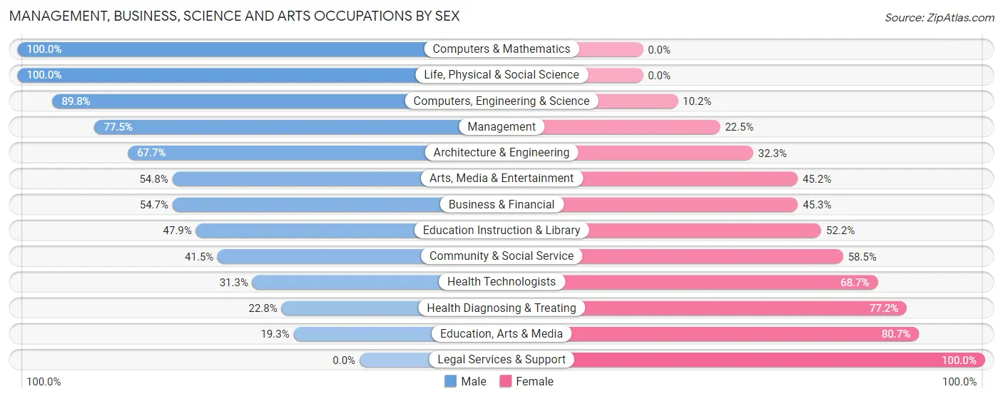 Management, Business, Science and Arts Occupations by Sex in Saranac Lake