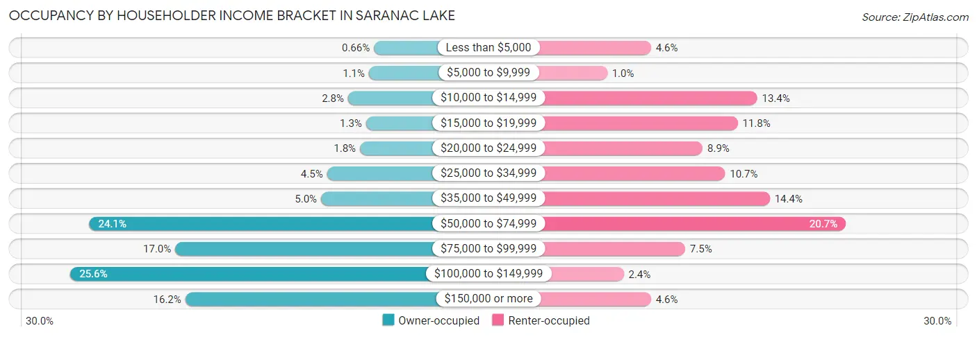 Occupancy by Householder Income Bracket in Saranac Lake