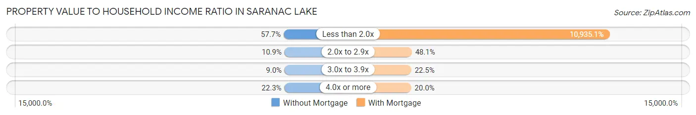 Property Value to Household Income Ratio in Saranac Lake
