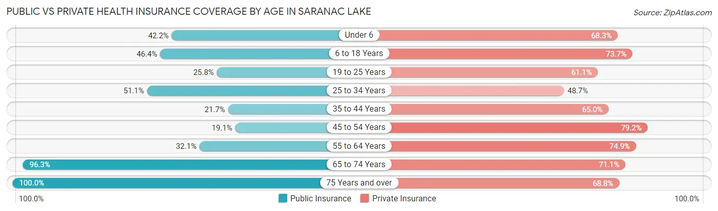 Public vs Private Health Insurance Coverage by Age in Saranac Lake