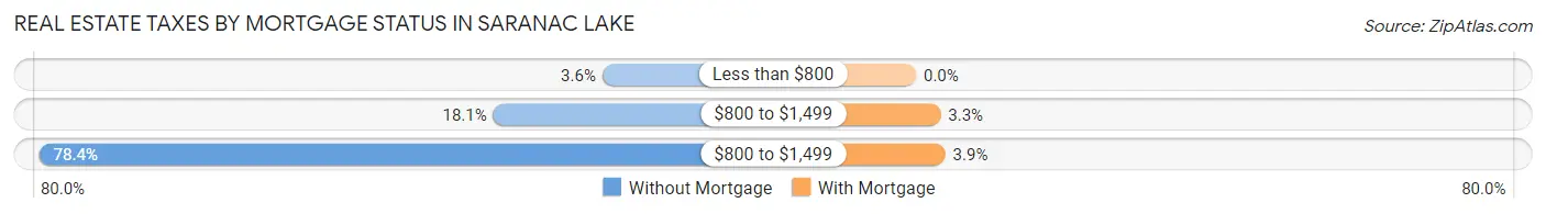 Real Estate Taxes by Mortgage Status in Saranac Lake