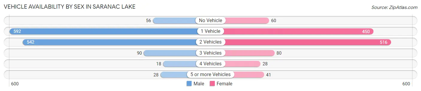 Vehicle Availability by Sex in Saranac Lake