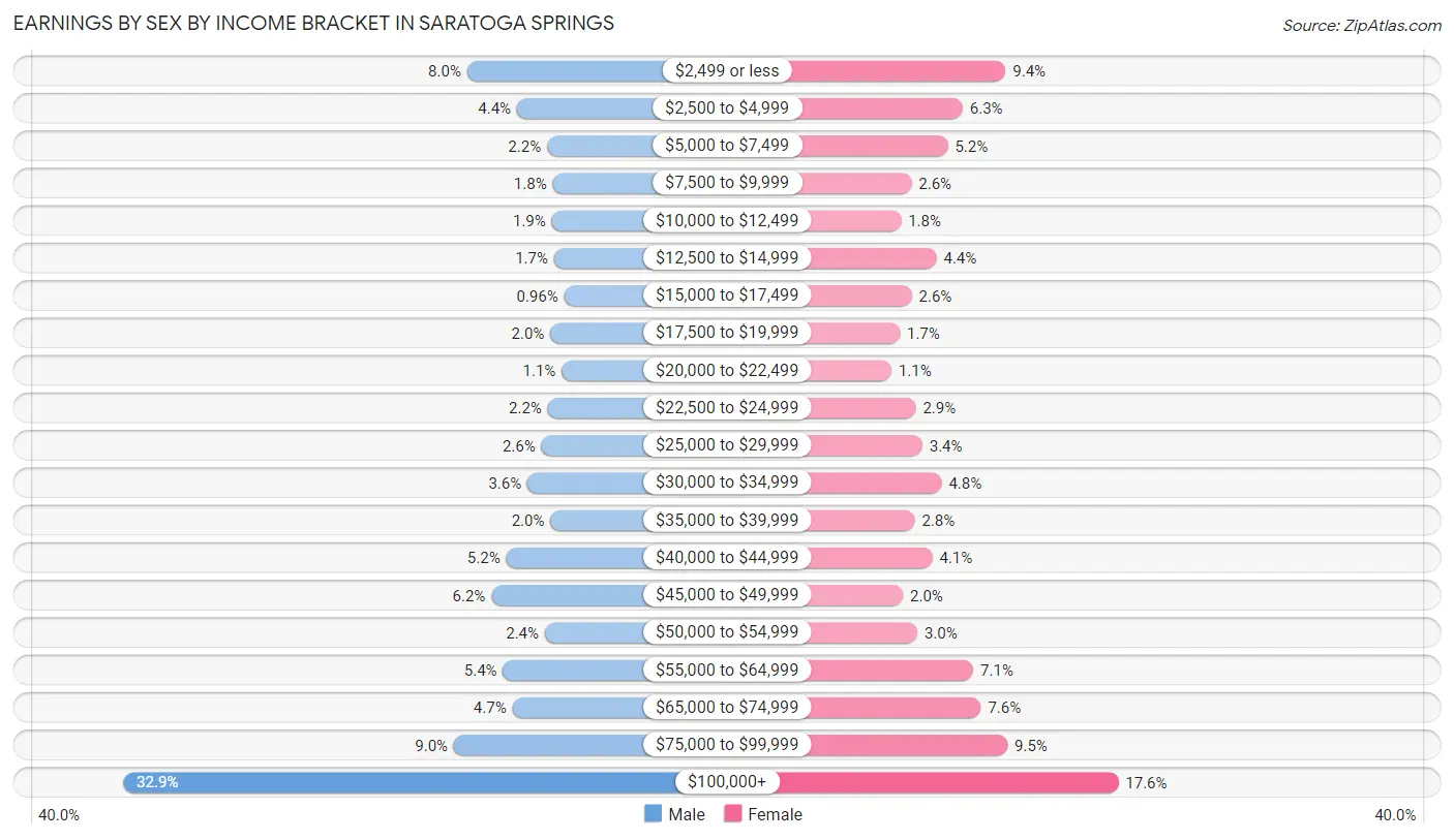 Earnings by Sex by Income Bracket in Saratoga Springs