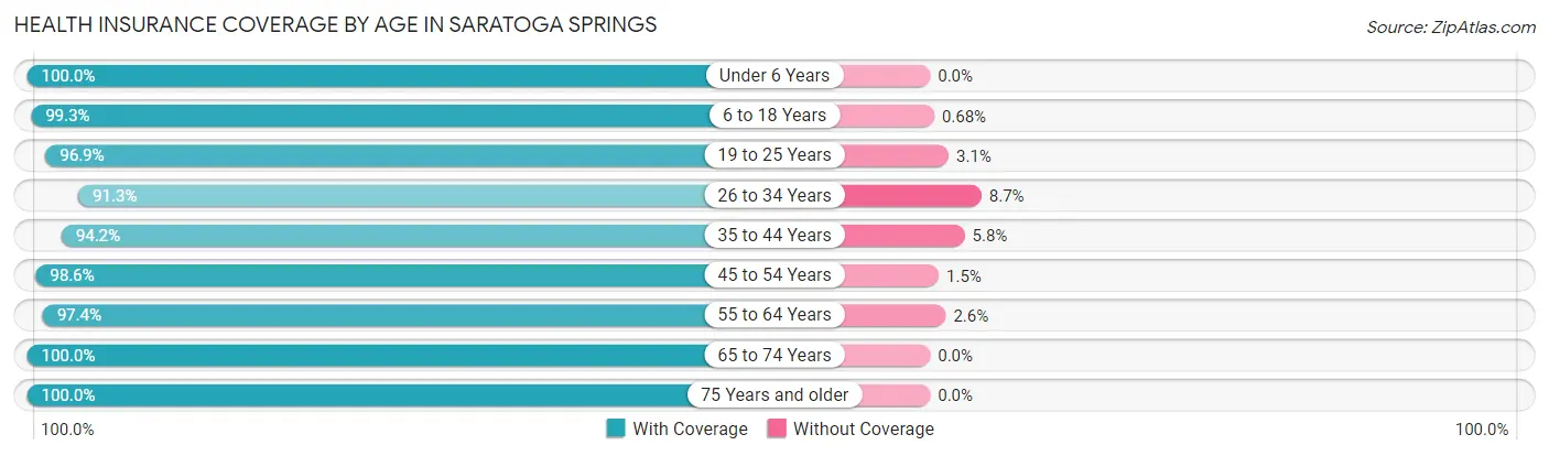 Health Insurance Coverage by Age in Saratoga Springs