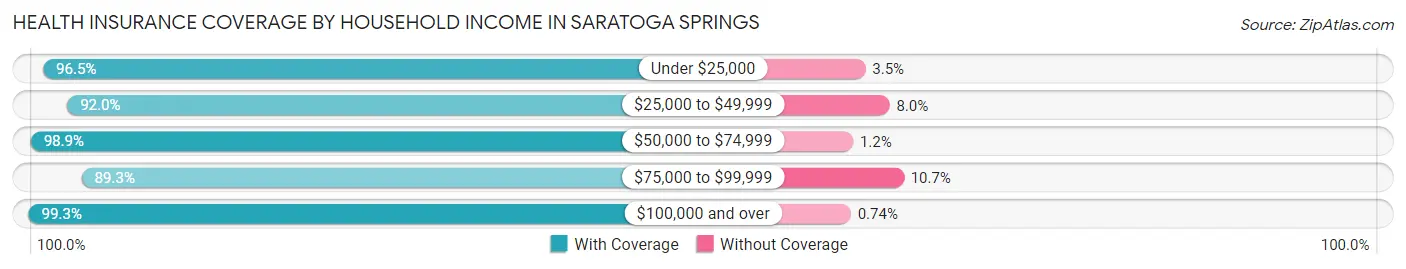 Health Insurance Coverage by Household Income in Saratoga Springs