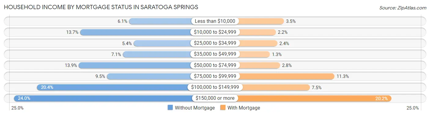 Household Income by Mortgage Status in Saratoga Springs