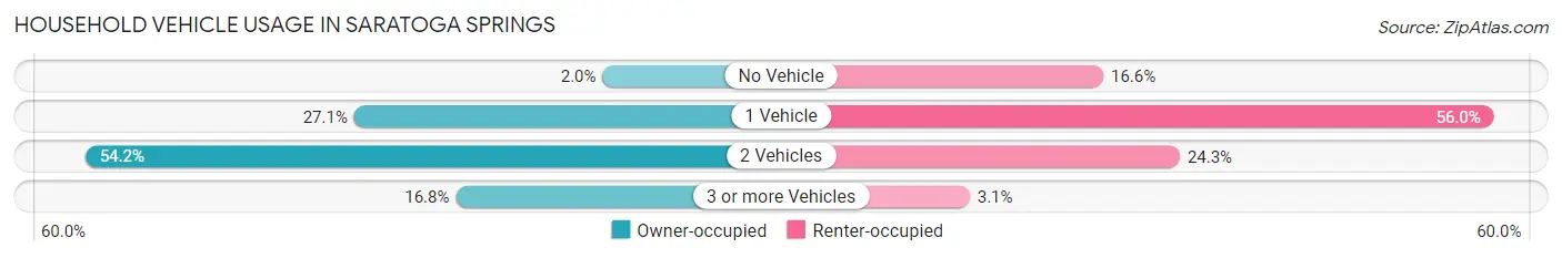 Household Vehicle Usage in Saratoga Springs