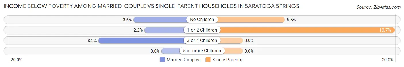Income Below Poverty Among Married-Couple vs Single-Parent Households in Saratoga Springs