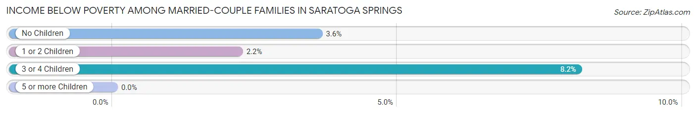 Income Below Poverty Among Married-Couple Families in Saratoga Springs