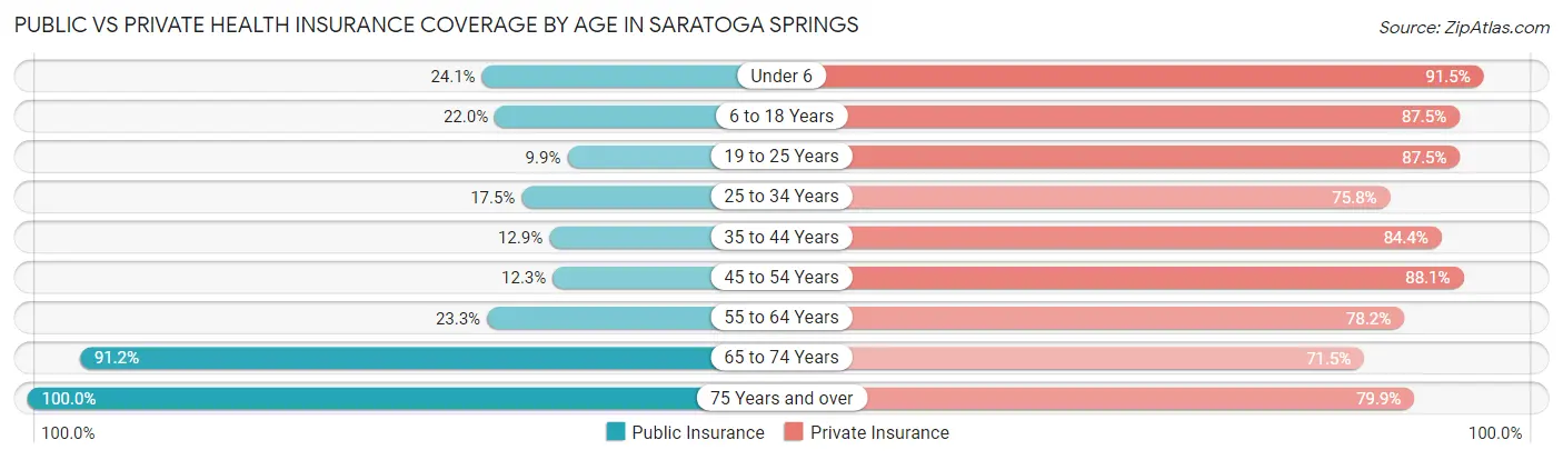 Public vs Private Health Insurance Coverage by Age in Saratoga Springs