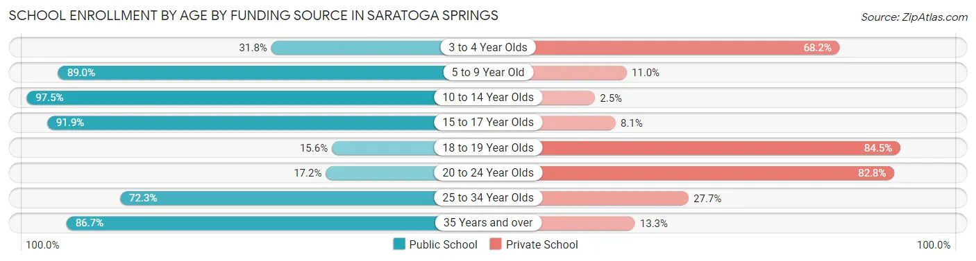 School Enrollment by Age by Funding Source in Saratoga Springs