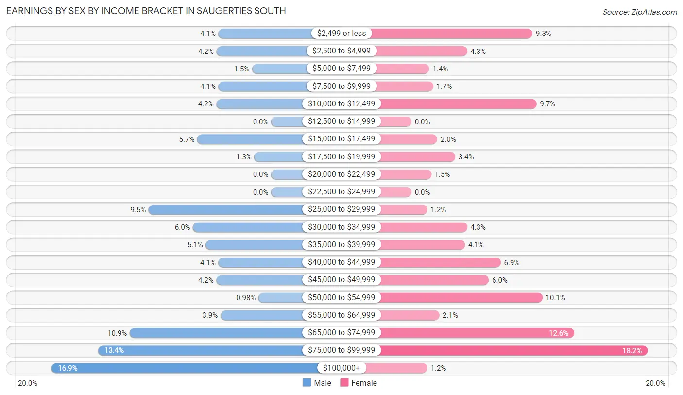 Earnings by Sex by Income Bracket in Saugerties South