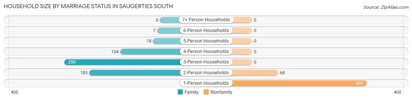 Household Size by Marriage Status in Saugerties South