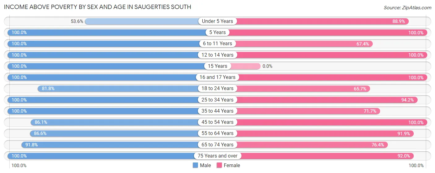 Income Above Poverty by Sex and Age in Saugerties South