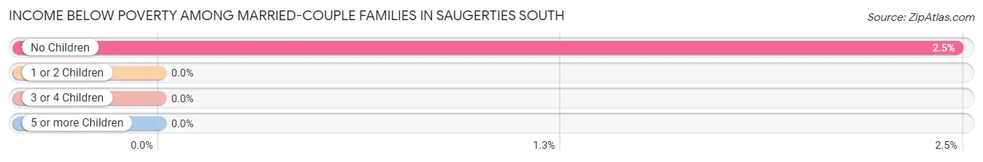 Income Below Poverty Among Married-Couple Families in Saugerties South