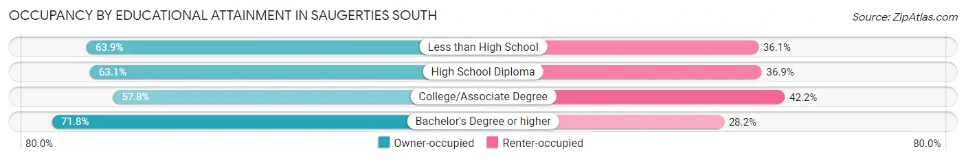 Occupancy by Educational Attainment in Saugerties South
