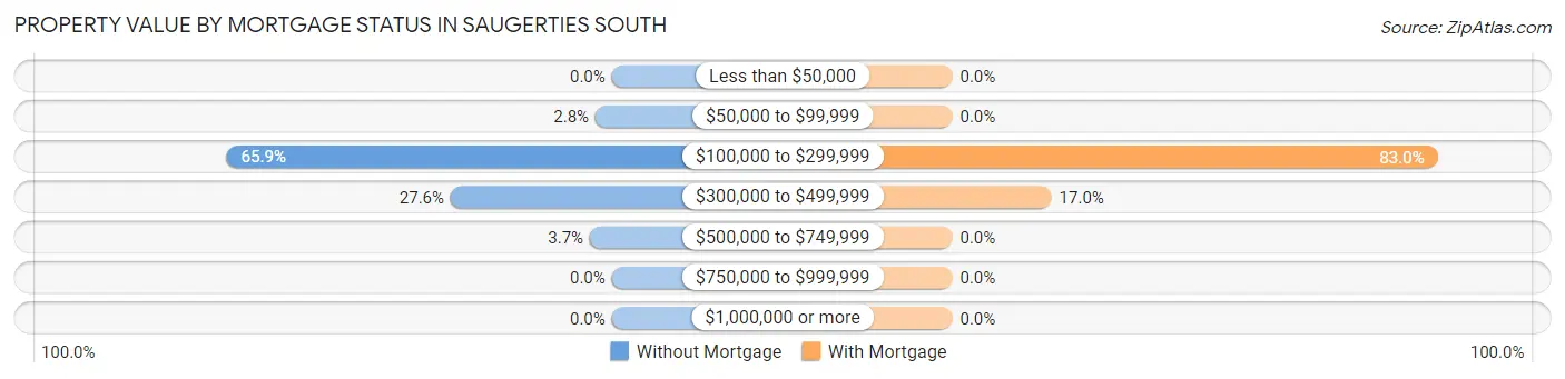 Property Value by Mortgage Status in Saugerties South
