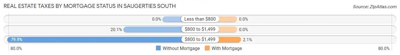 Real Estate Taxes by Mortgage Status in Saugerties South