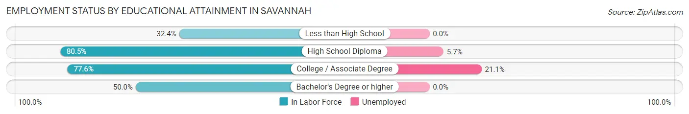 Employment Status by Educational Attainment in Savannah
