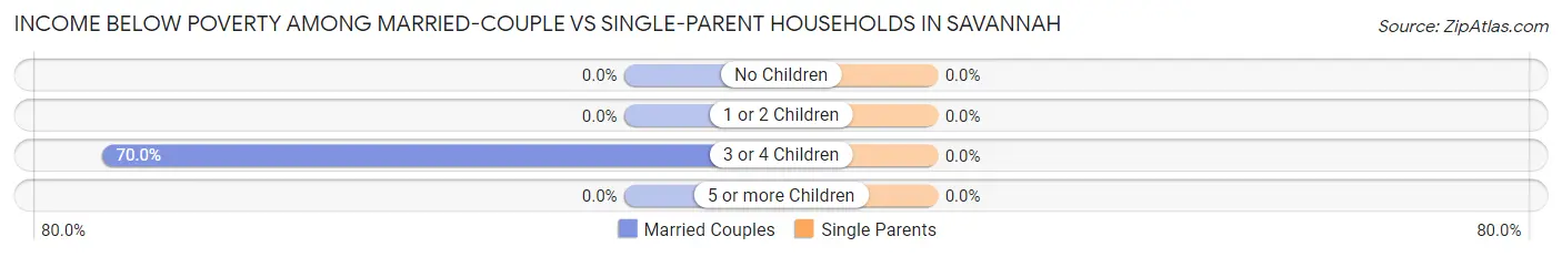 Income Below Poverty Among Married-Couple vs Single-Parent Households in Savannah